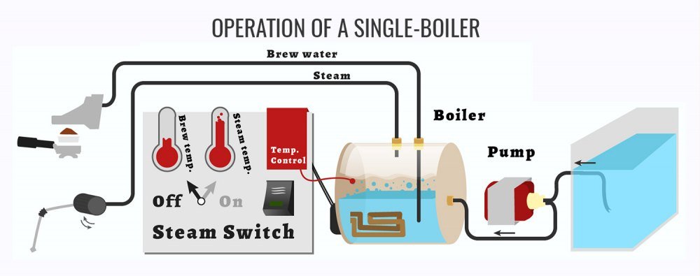 noi-hoi-don-single-boiler-trong-may-pha-ca-phe Các loại boiler của máy pha cà phê