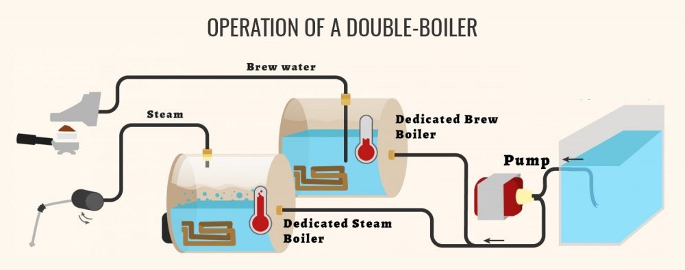 noi-hoi-kep-dual-boiler-trong-may-pha-ca-phe Nồi hơi kép (Dual Boiler)