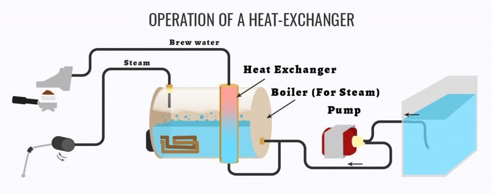 noi-hoi-trao-doi-nhiet-heat-exchange-boiler-trong-may-pha-ca-phe Nồi hơi trao đổi nhiệt (Heat Exchange Boiler)